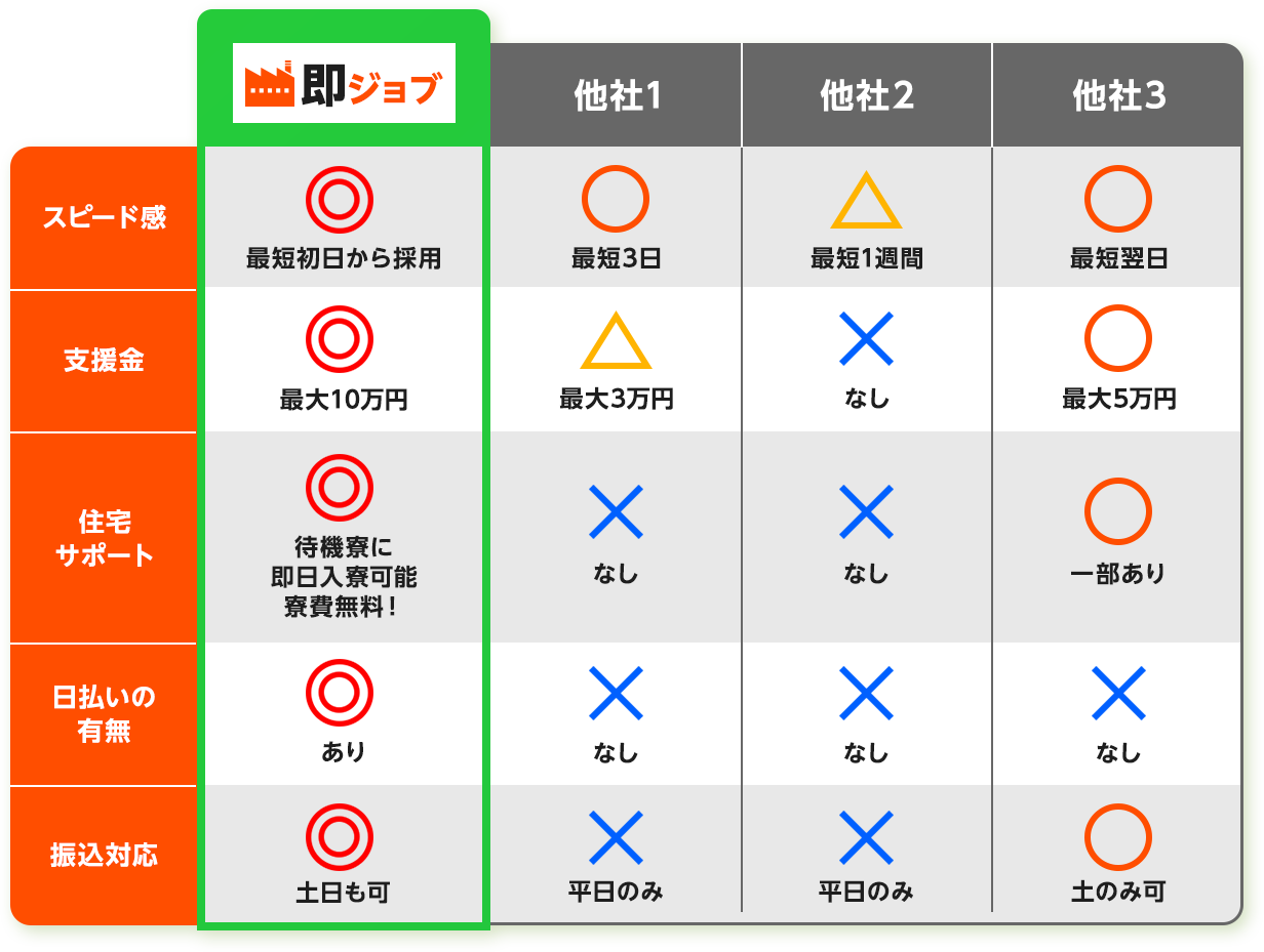 即ジョブ ◎最短初日から採用 ◎最大10万円 ◎待機寮に即日入寮可能寮費無料！ ◎日払いあり ◎振込土日も可