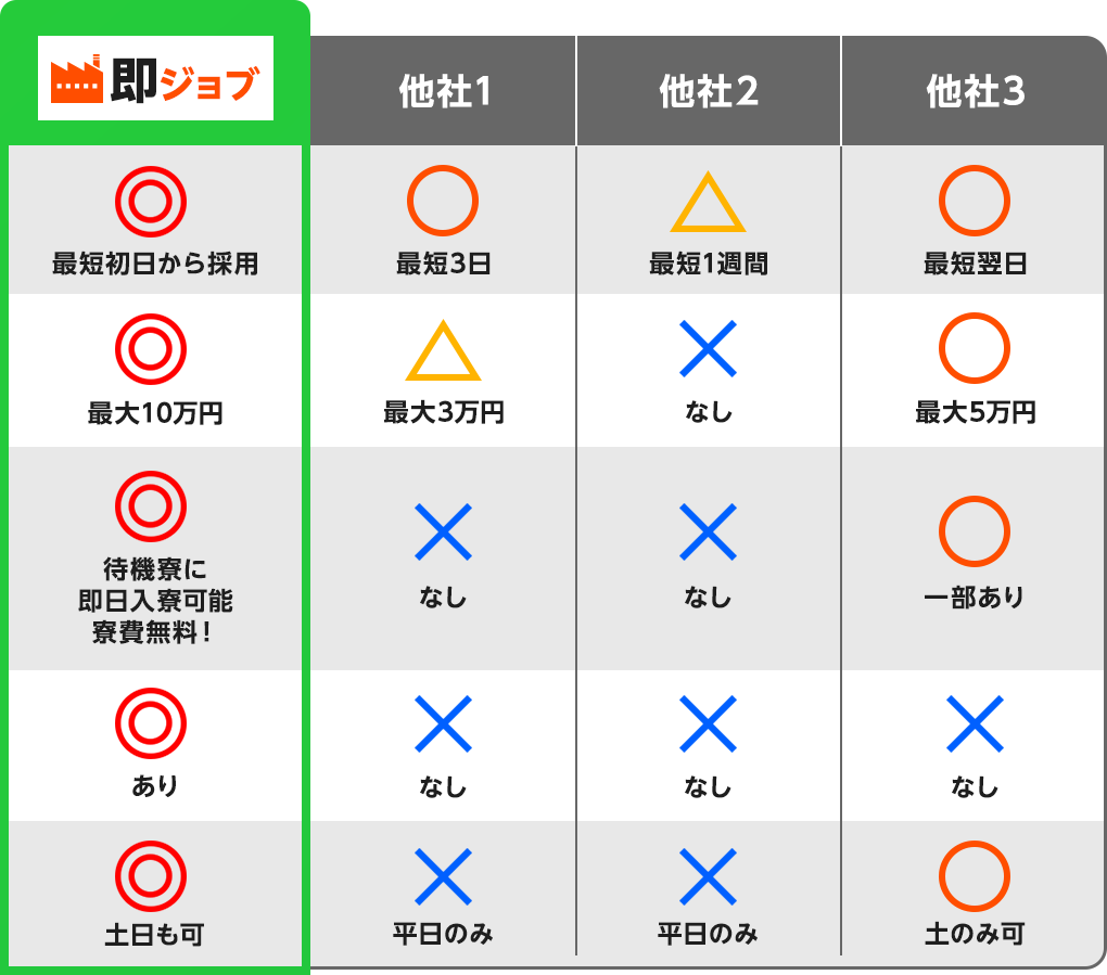 即ジョブ ◎最短初日から採用 ◎最大10万円 ◎待機寮に即日入寮可能寮費無料！ ◎日払いあり ◎振込土日も可